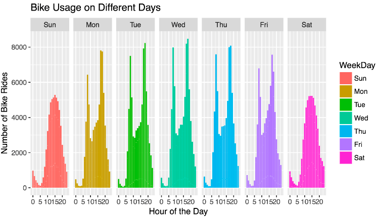 Graph of bike rides by day of week
