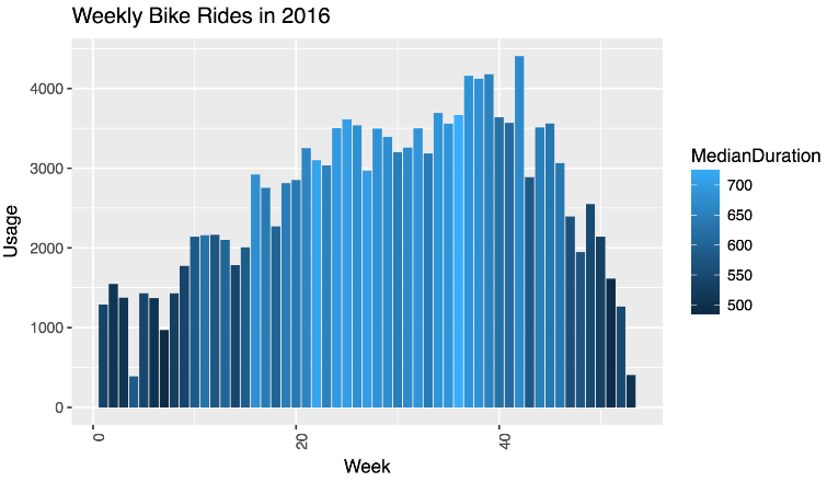 Graph of bike rides by week of year