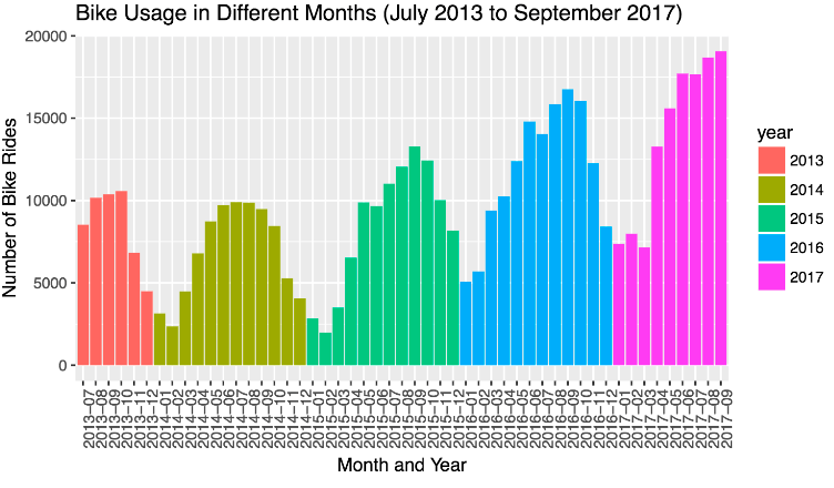 Graph of number of bike rides over time.